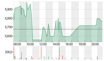 XPENG INC. CL.A DL-,00001 Chart