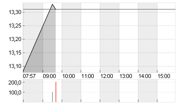 PVA TEPLA AG O.N. Chart