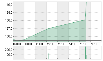 TARGET CORP.     DL-,0833 Chart