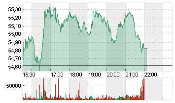 KROGER CO.           DL 1 Chart