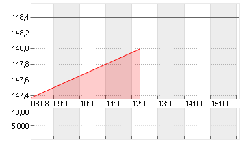 BOEING CO.           DL 5 Chart