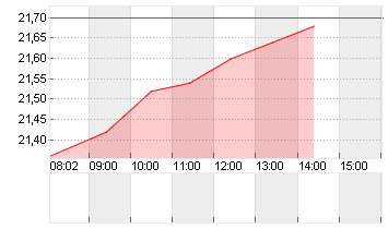 JDE PEETS NV       EO-,01 Chart