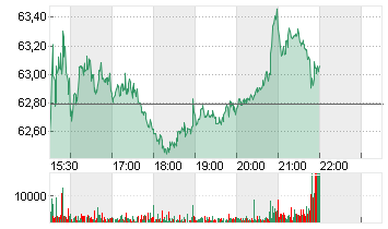 HASBRO INC.        DL-,50 Chart