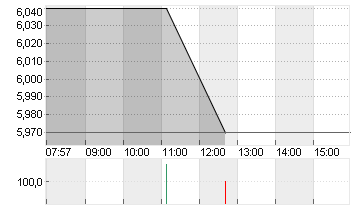 BASLER AG O.N. Chart