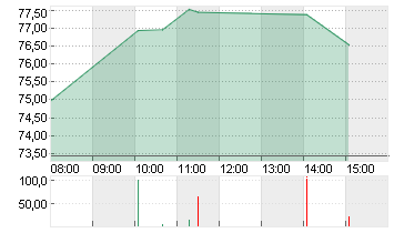 UBER TECH.      DL-,00001 Chart