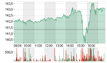 ALPHABET INC.CL.A DL-,001 Chart