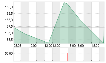ADIDAS AG NA O.N. Chart