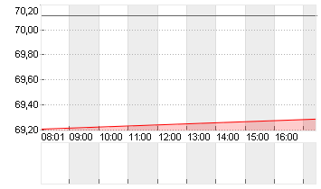 WELLS FARGO + CO.DL 1,666 Chart