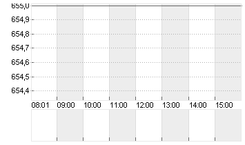 KSB SE+CO.KGAA  ST O.N. Chart