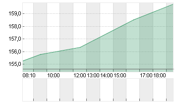 BROADCOM INC.     DL-,001 Chart