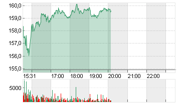 BLACKSTONE INC. DL-,00001 Chart