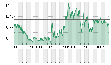 CROSS RATE EO/DL Chart