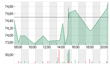 NASDAQ INC.       DL -,01 Chart