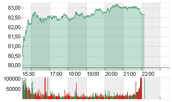 MEDTRONIC PLC    DL-,0001 Chart