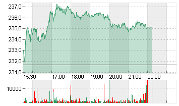 RESMED INC.       DL-,004 Chart