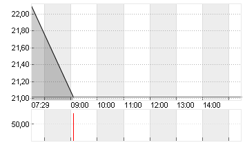 DOCMORRIS AG        SF 30 Chart