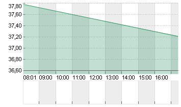 UNITED STATES STEEL  DL 1 Chart