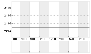 MARRIOTT INTL A    DL-,01 Chart