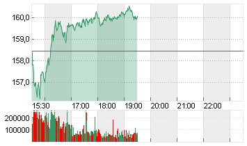 ALPHABET INC.CL.A DL-,001 Chart