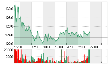 BIONTECH SE SPON. ADRS 1 Chart