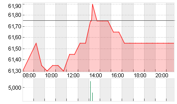 HEINEKEN HLDG     EO 1,60 Chart