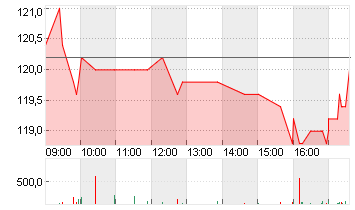 ATOSS SOFTWARE SE INH O.N Chart