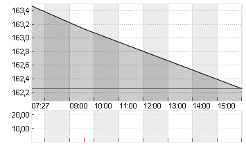 HERSHEY CO.          DL 1 Chart