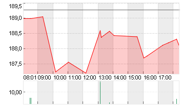 AMAZON.COM INC.    DL-,01 Chart