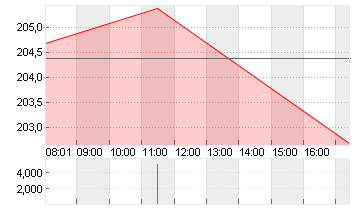 T-MOBILE US INC.DL,-00001 Chart