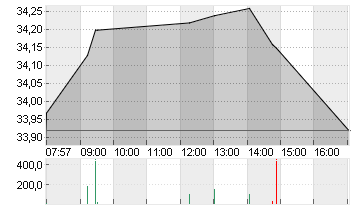 FRESENIUS SE+CO.KGAA O.N. Chart