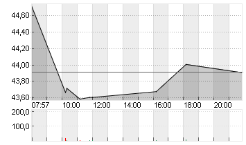 UNIPER SE  NA O.N. Chart