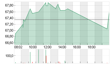 AMUNDI S.A.      EO 2,50 Chart