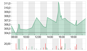 SPOTIFY TECH. S.A.  EUR 1 Chart