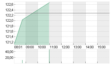 3M CO.             DL-,01 Chart