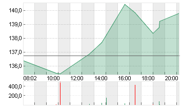 NVIDIA CORP.      DL-,001 Chart