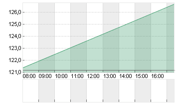 ATOSS SOFTWARE SE INH O.N Chart