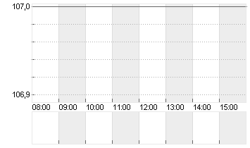 HOCHTIEF AG Chart