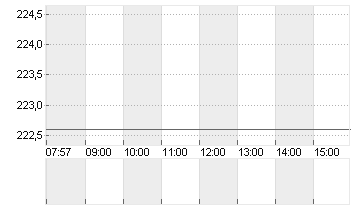 RESMED INC.       DL-,004 Chart