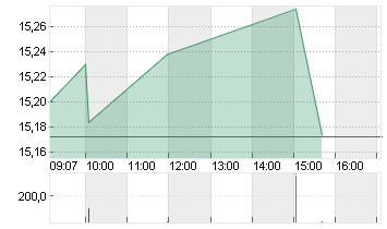 LYFT INC. CL.A -,00001 Chart