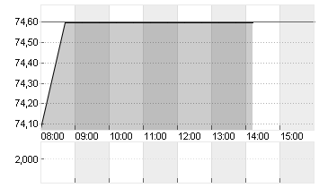 PVH CORP.            DL 1 Chart