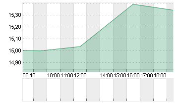 INVESCO LTD       DL -,10 Chart