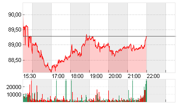 GE HEALTHC.TECH.INC. -,01 Chart