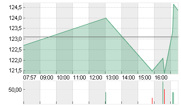 MICROSTRATEG.A NEW DL-001 Chart