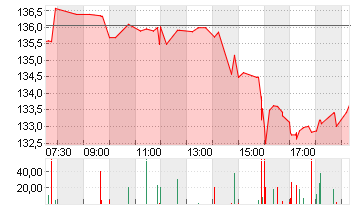 RTX CORP.            -,01 Chart