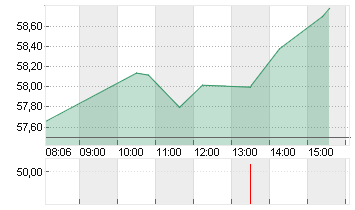 AKZO NOBEL      EO 0,5 Chart