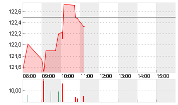 3M CO.             DL-,01 Chart