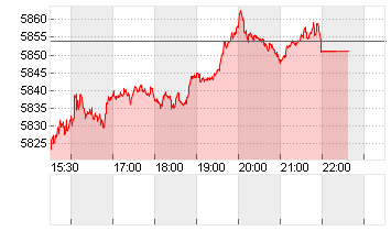 S+P 500 Chart