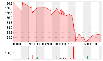 RTX CORP.            -,01 Chart
