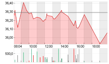 AXA S.A. INH.     EO 2,29 Chart