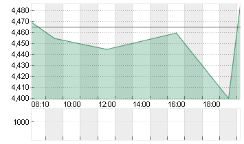 METRO AG   ST O.N. Chart